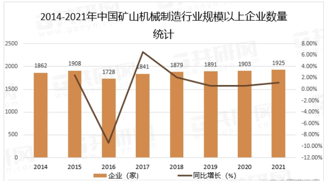 2022年中國礦山機械制造行業發展現狀及未來發展趨勢